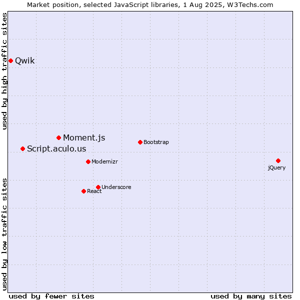 Market position of Moment.js vs. Script.aculo.us vs. Qwik