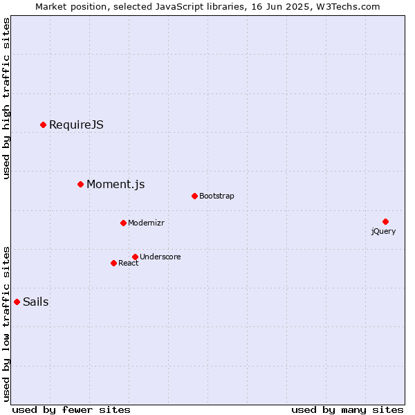 Market position of Moment.js vs. RequireJS vs. Sails