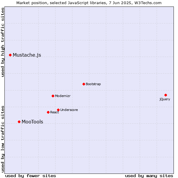 Market position of MooTools vs. Mustache.js