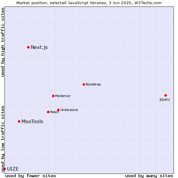Market position of Next.js vs. MooTools vs. UIZE