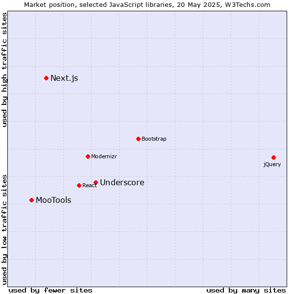 Market position of Underscore vs. Next.js vs. MooTools