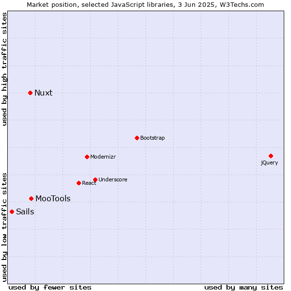 Market position of MooTools vs. Nuxt vs. Sails