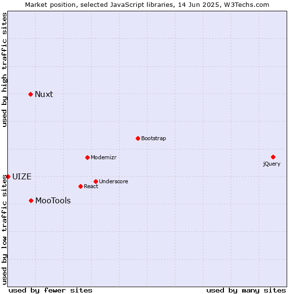 Market position of MooTools vs. Nuxt vs. UIZE