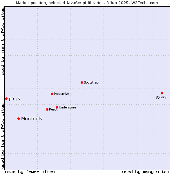 Market position of MooTools vs. p5.js