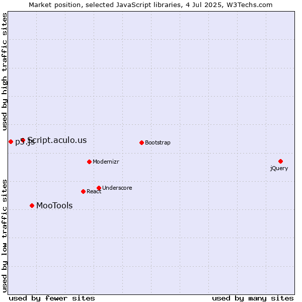 Market position of MooTools vs. Script.aculo.us vs. p5.js