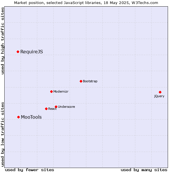 Market position of MooTools vs. RequireJS