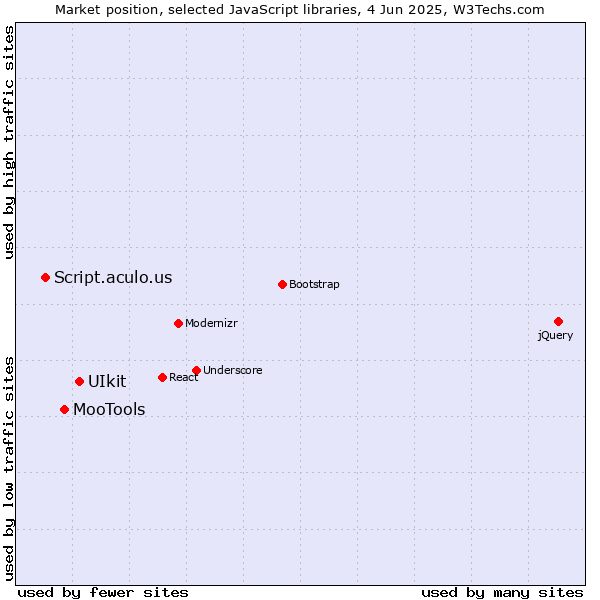 Market position of UIkit vs. MooTools vs. Script.aculo.us