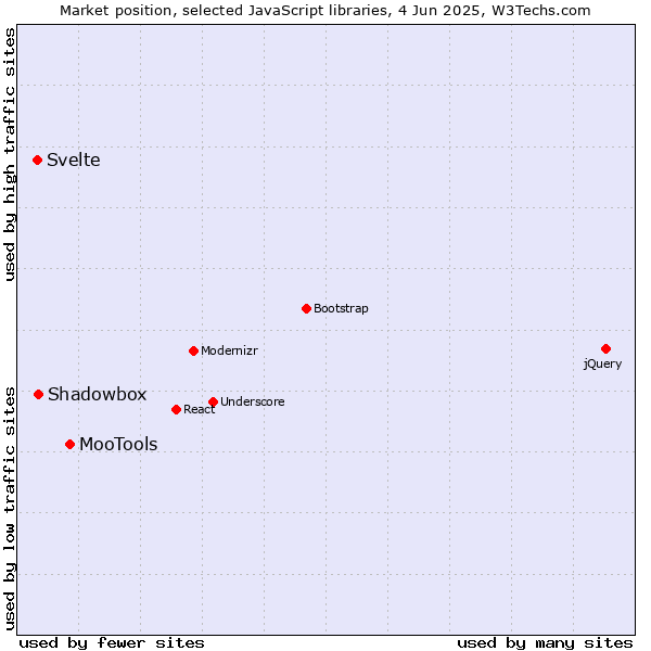 Market position of MooTools vs. Shadowbox vs. Svelte