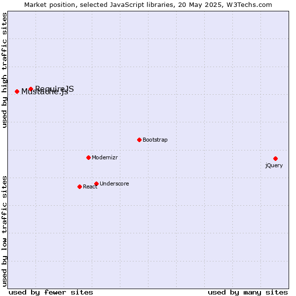 Market position of RequireJS vs. Mustache.js