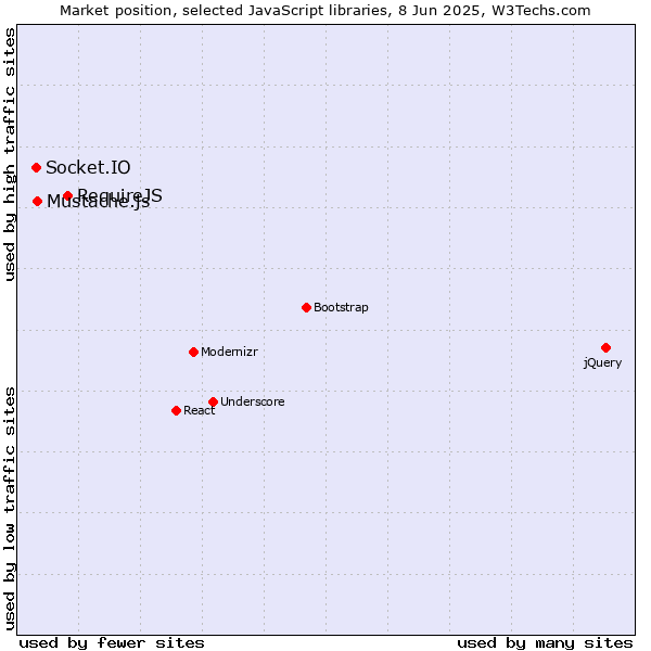 Market position of RequireJS vs. Mustache.js vs. Socket.IO