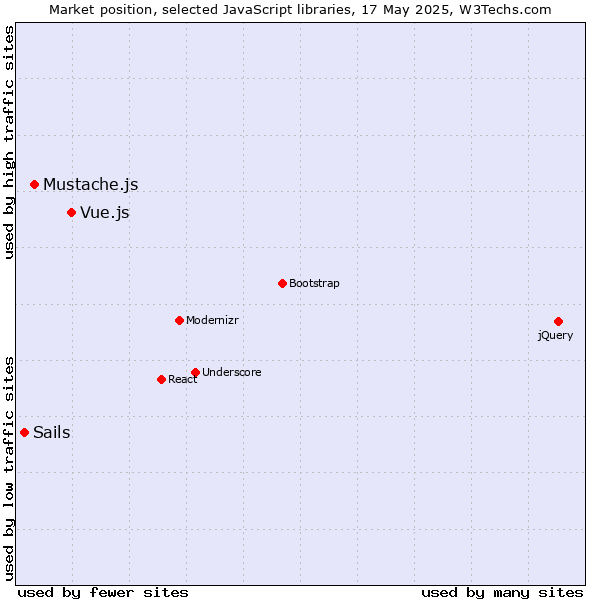Market position of Vue.js vs. Mustache.js vs. Sails