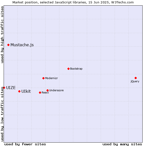 Market position of UIkit vs. Mustache.js vs. UIZE