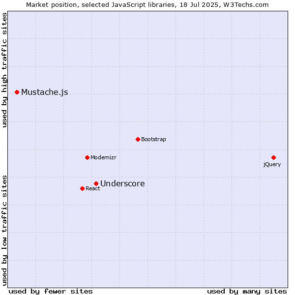 Market position of Underscore vs. Mustache.js