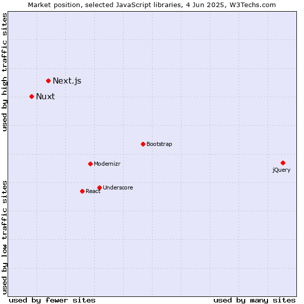 Market position of Next.js vs. Nuxt