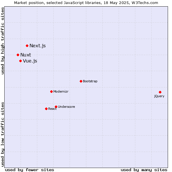 Market position of Next.js vs. Vue.js vs. Nuxt