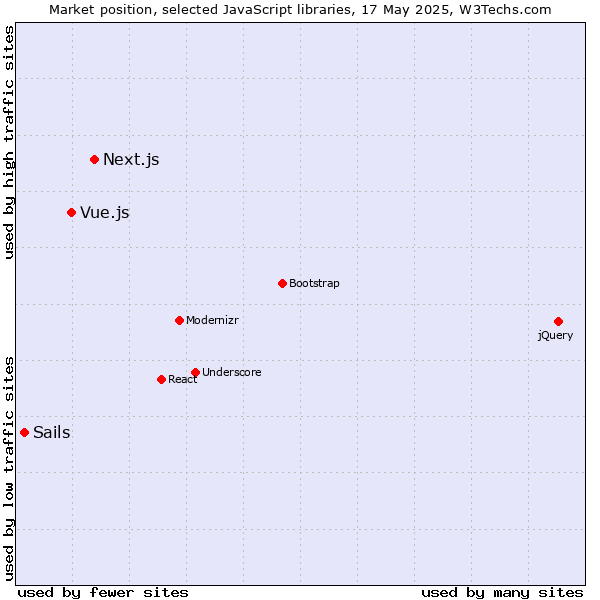 Market position of Next.js vs. Vue.js vs. Sails