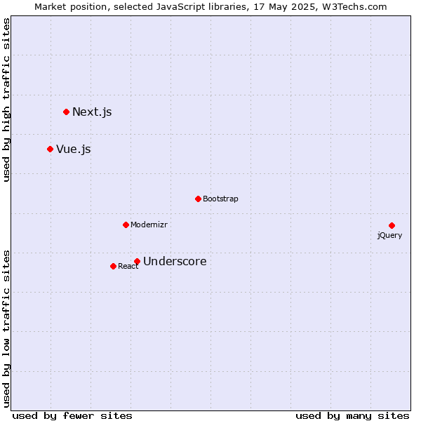 Market position of Underscore vs. Next.js vs. Vue.js