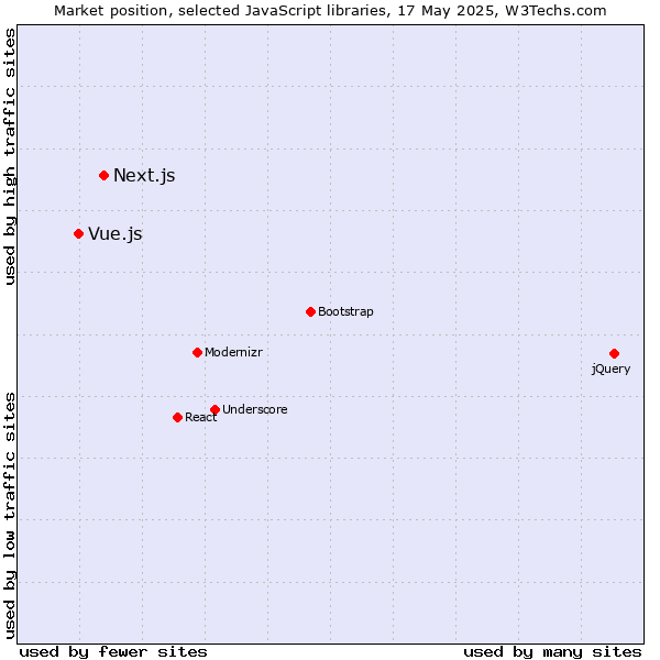 Market position of Next.js vs. Vue.js