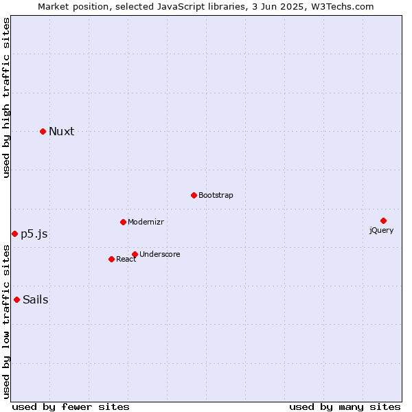Market position of Nuxt vs. Sails vs. p5.js