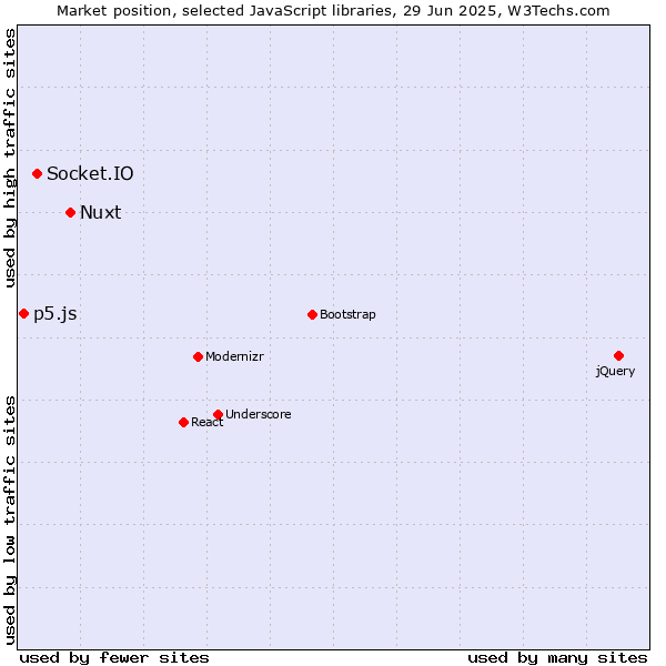 Market position of Nuxt vs. Socket.IO vs. p5.js