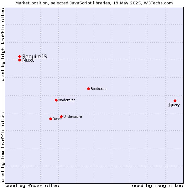 Market position of RequireJS vs. Nuxt