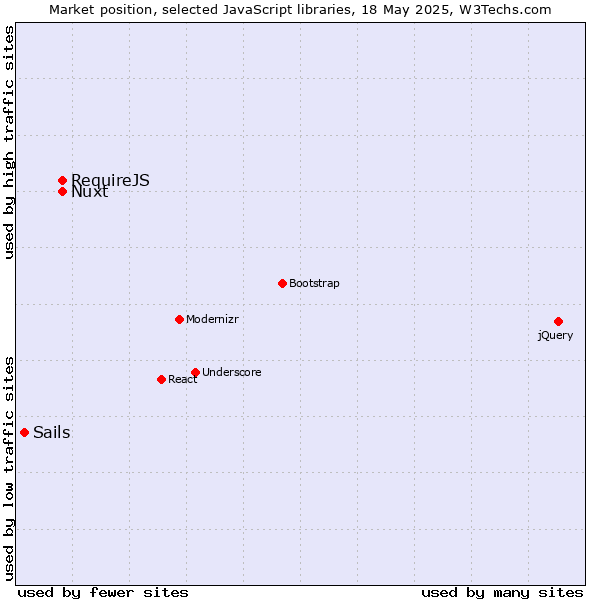 Market position of RequireJS vs. Nuxt vs. Sails