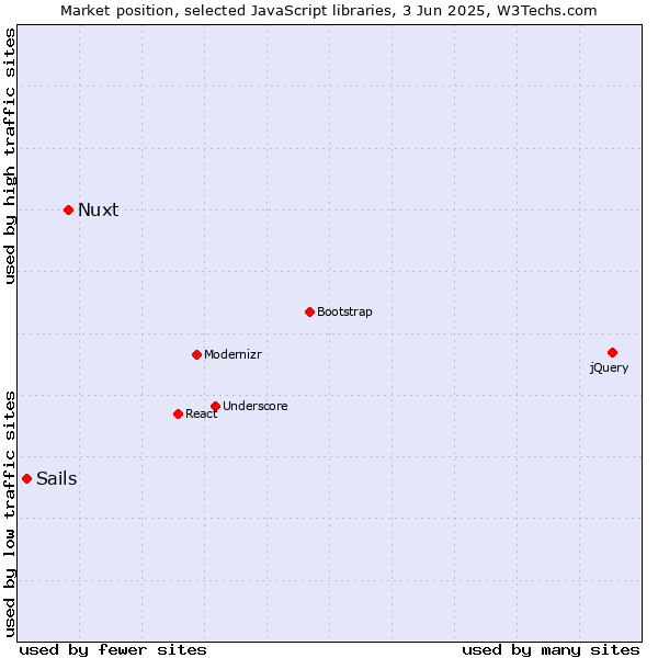 Market position of Nuxt vs. Sails