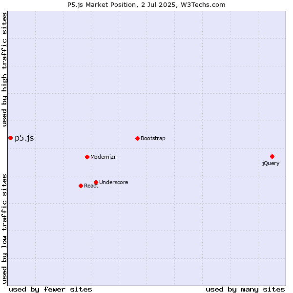 Market position of p5.js