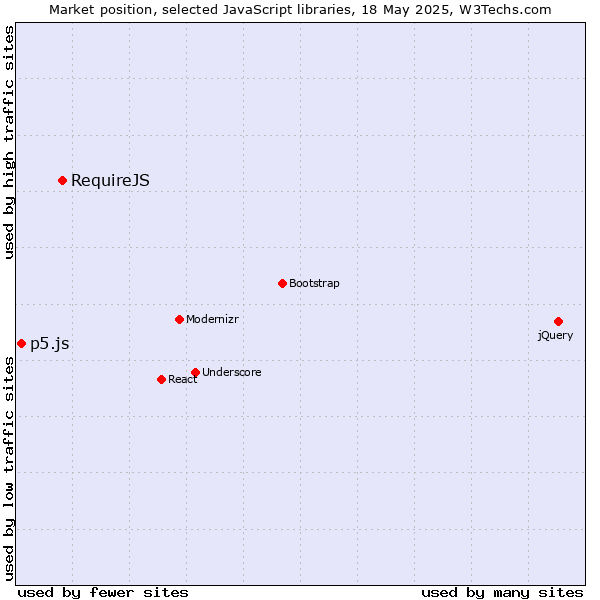 Market position of RequireJS vs. p5.js