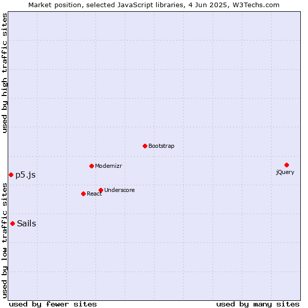 Market position of Sails vs. p5.js