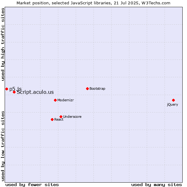 Market position of Script.aculo.us vs. p5.js