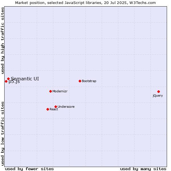 Market position of Semantic UI vs. p5.js
