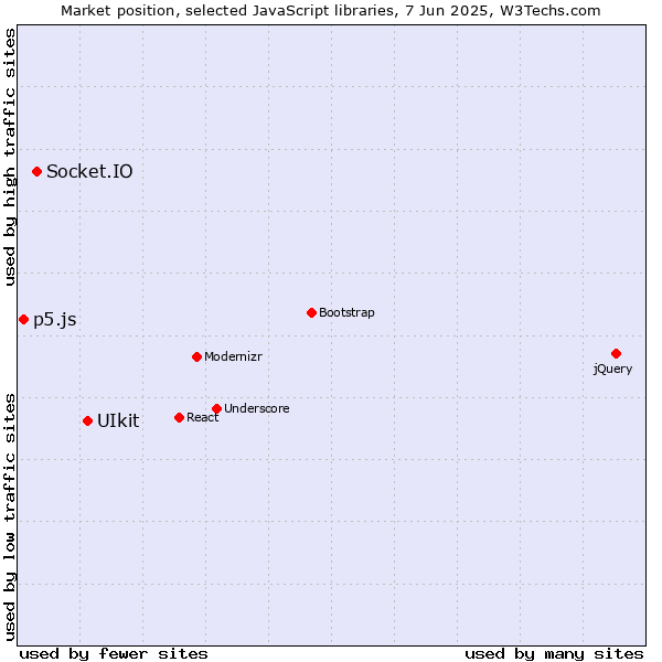 Market position of UIkit vs. Socket.IO vs. p5.js