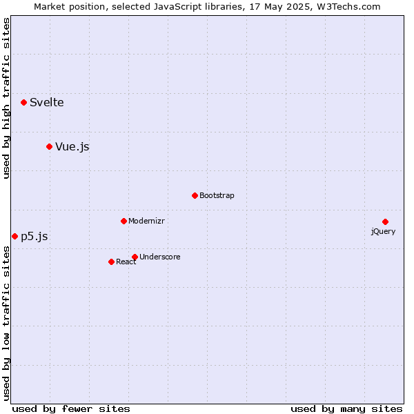 Market position of Vue.js vs. Svelte vs. p5.js