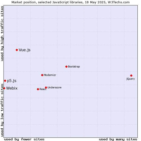Market position of Vue.js vs. p5.js vs. Webix