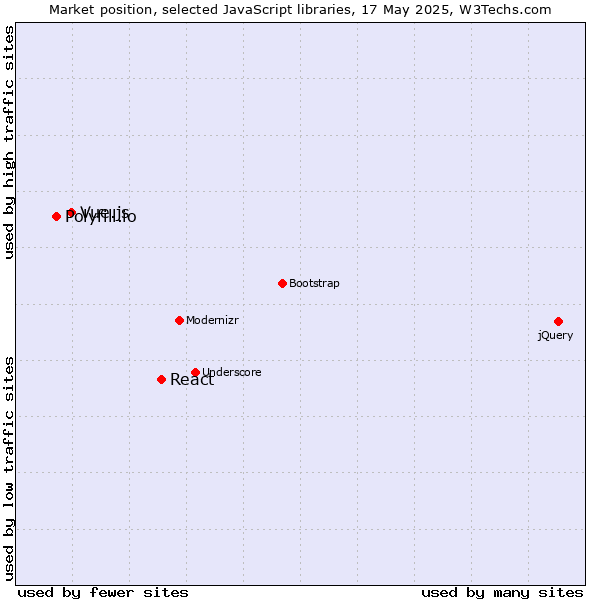 Market position of React vs. Vue.js vs. Polyfill.io