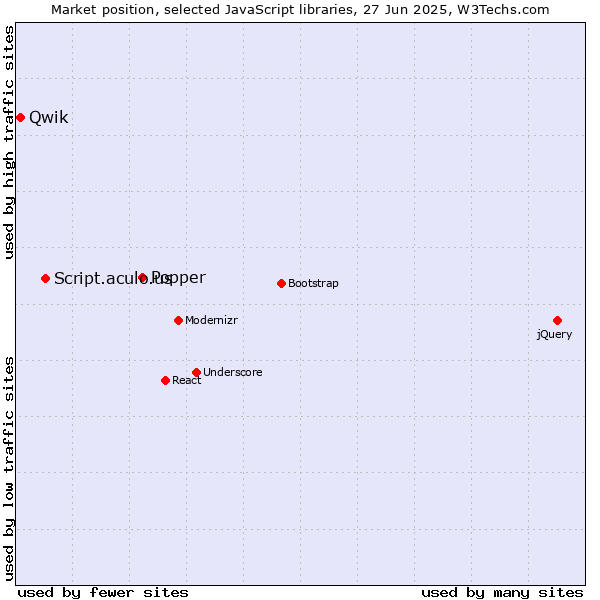 Market position of Popper vs. Script.aculo.us vs. Qwik