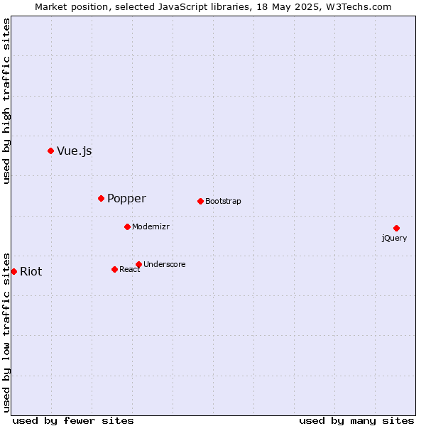 Market position of Popper vs. Vue.js vs. Riot