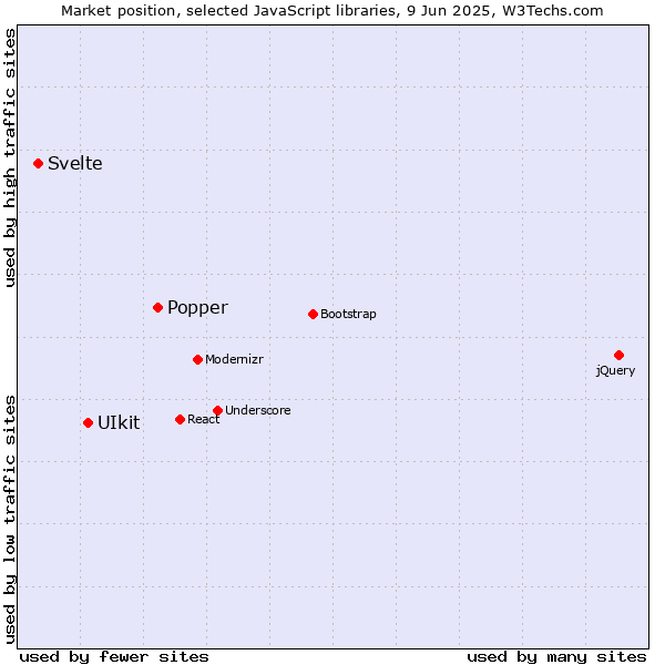 Market position of Popper vs. UIkit vs. Svelte