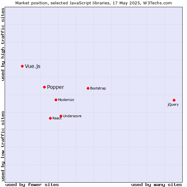 Market position of Popper vs. Vue.js