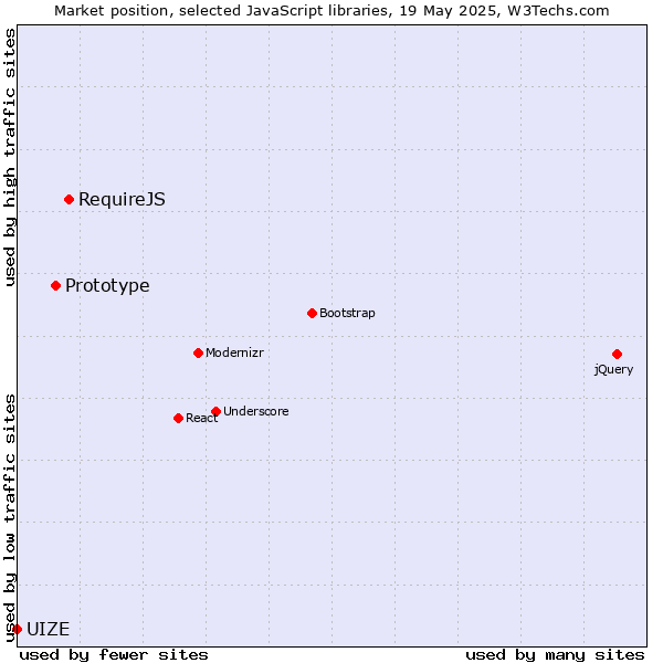 Market position of RequireJS vs. Prototype vs. UIZE