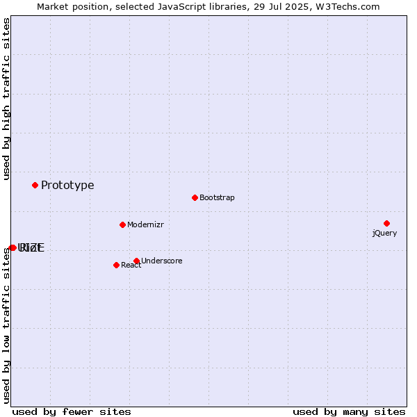 Market position of Prototype vs. Riot vs. UIZE