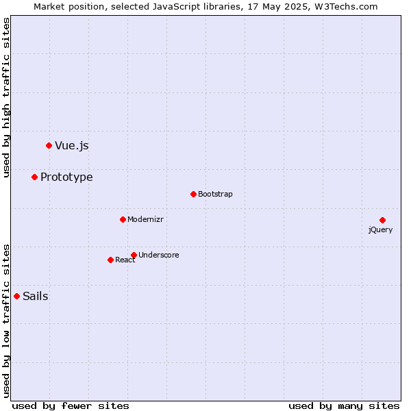 Market position of Vue.js vs. Prototype vs. Sails
