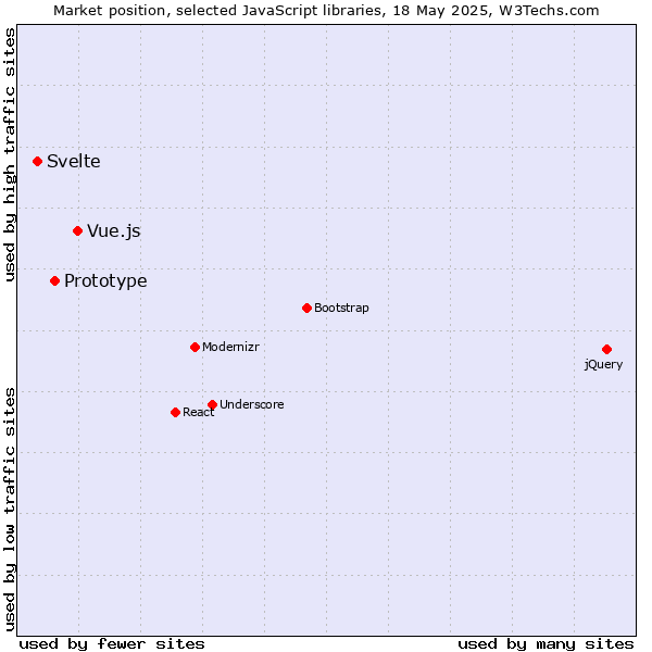 Market position of Vue.js vs. Prototype vs. Svelte