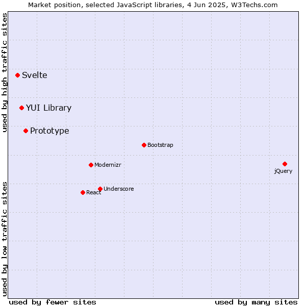 Market position of Prototype vs. YUI Library vs. Svelte