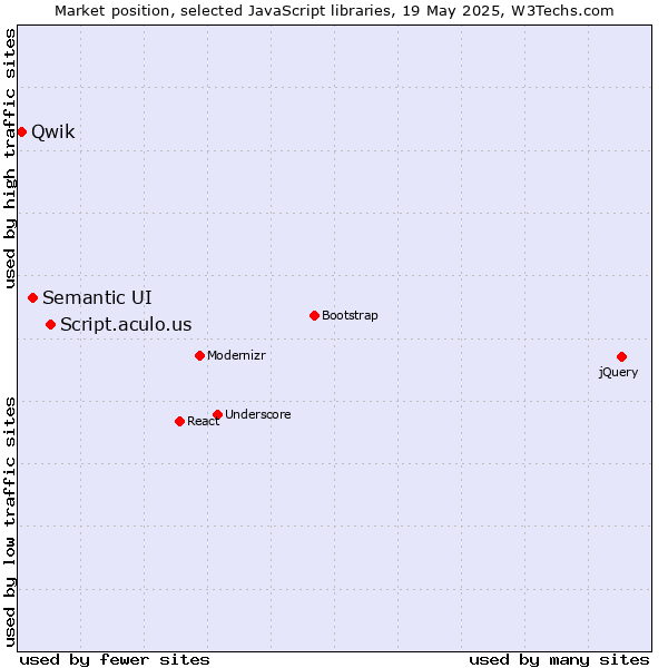 Market position of Script.aculo.us vs. Semantic UI vs. Qwik