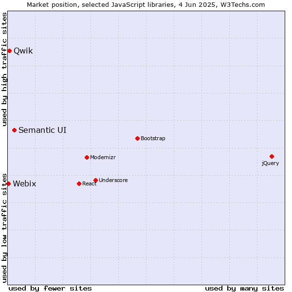 Market position of Semantic UI vs. Qwik vs. Webix
