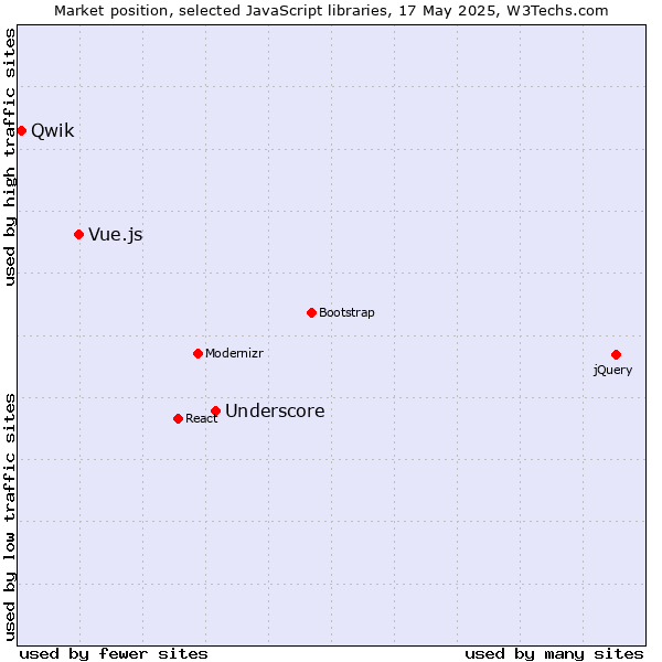 Market position of Underscore vs. Vue.js vs. Qwik