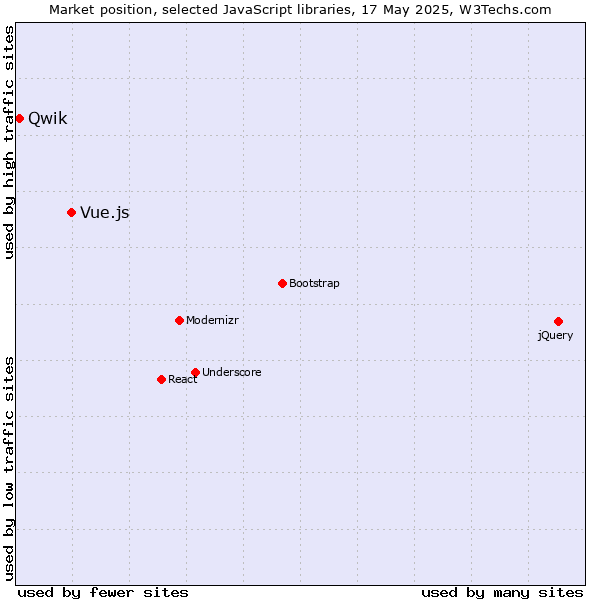 Market position of Vue.js vs. Qwik