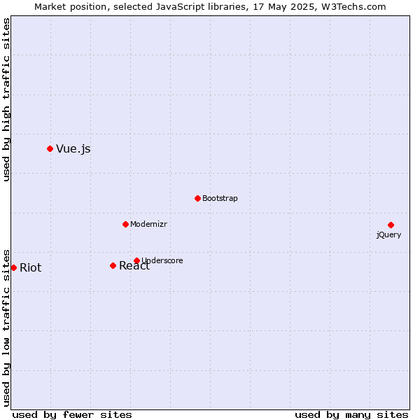 Market position of React vs. Vue.js vs. Riot